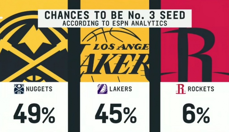 球速游戏娱乐-👀ESPN预测西部第三概率：掘金49% 湖人45% 火箭6%